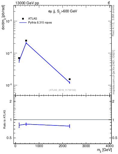 Plot of jj.m in 13000 GeV pp collisions