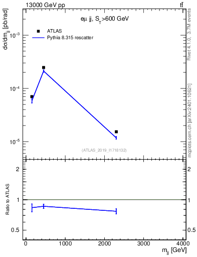 Plot of jj.m in 13000 GeV pp collisions