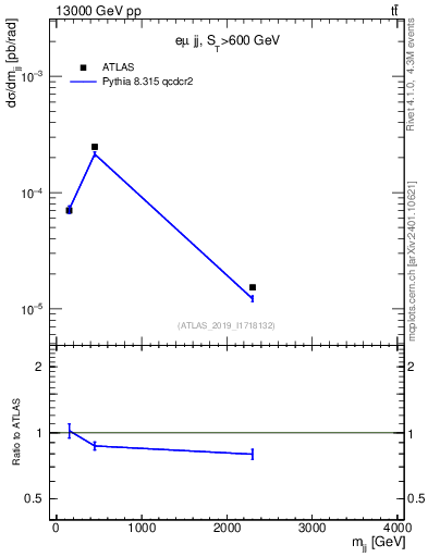 Plot of jj.m in 13000 GeV pp collisions