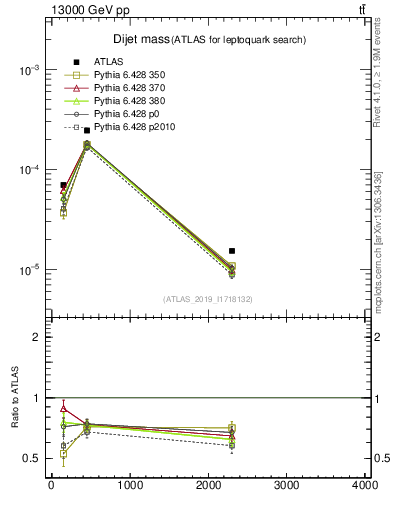 Plot of jj.m in 13000 GeV pp collisions