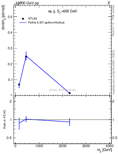Plot of jj.m in 13000 GeV pp collisions