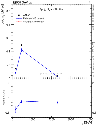 Plot of jj.m in 13000 GeV pp collisions