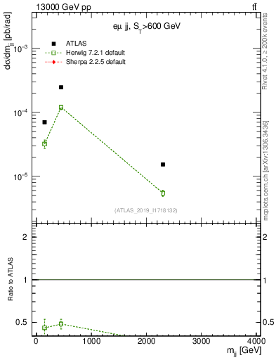 Plot of jj.m in 13000 GeV pp collisions