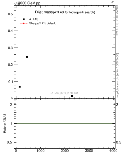 Plot of jj.m in 13000 GeV pp collisions
