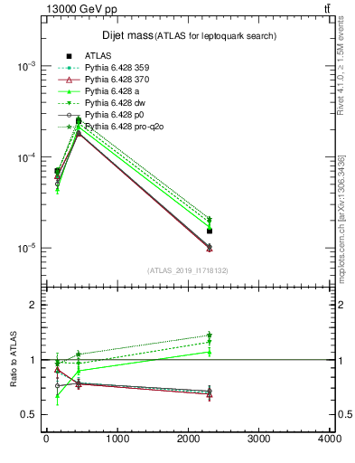 Plot of jj.m in 13000 GeV pp collisions