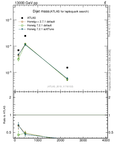 Plot of jj.m in 13000 GeV pp collisions