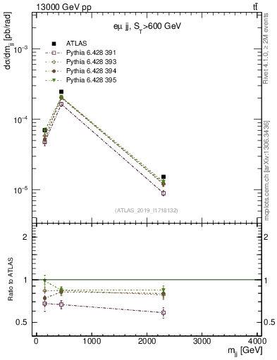 Plot of jj.m in 13000 GeV pp collisions