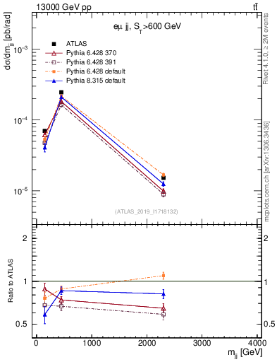 Plot of jj.m in 13000 GeV pp collisions