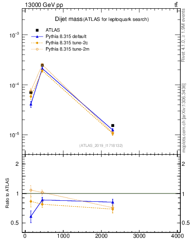 Plot of jj.m in 13000 GeV pp collisions