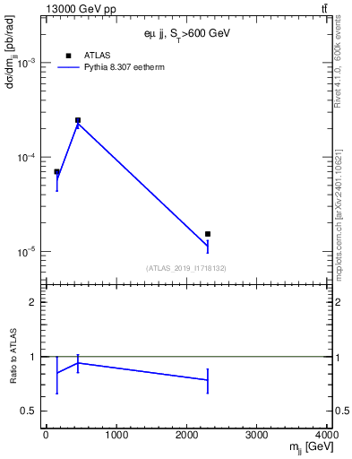 Plot of jj.m in 13000 GeV pp collisions