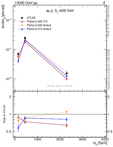 Plot of jj.m in 13000 GeV pp collisions