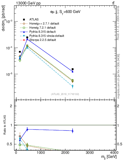 Plot of jj.m in 13000 GeV pp collisions