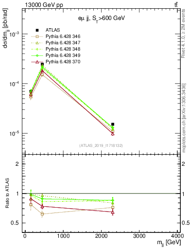 Plot of jj.m in 13000 GeV pp collisions