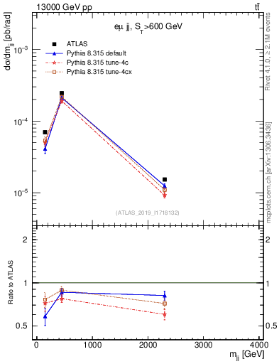 Plot of jj.m in 13000 GeV pp collisions
