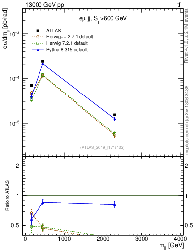 Plot of jj.m in 13000 GeV pp collisions