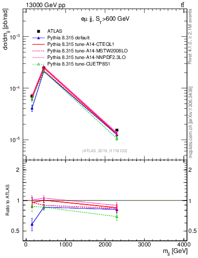 Plot of jj.m in 13000 GeV pp collisions