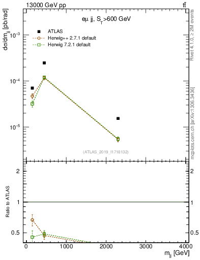 Plot of jj.m in 13000 GeV pp collisions