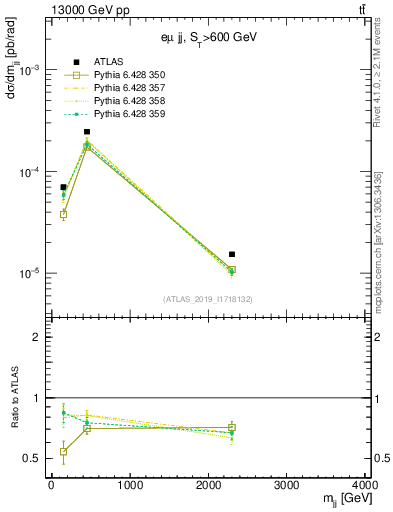 Plot of jj.m in 13000 GeV pp collisions