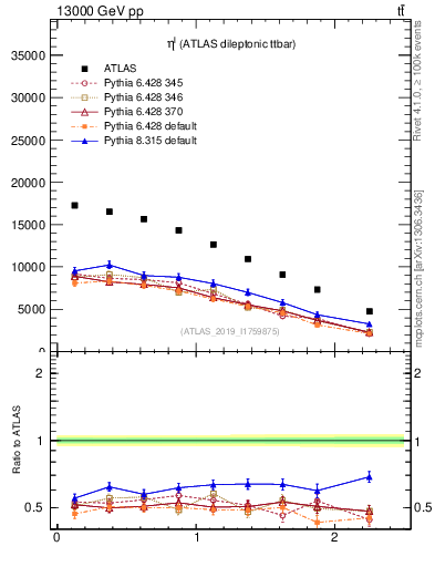 Plot of l.eta in 13000 GeV pp collisions