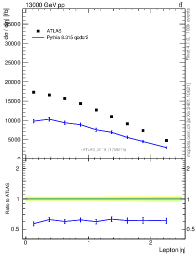 Plot of l.eta in 13000 GeV pp collisions