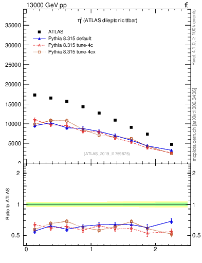 Plot of l.eta in 13000 GeV pp collisions