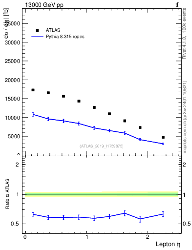 Plot of l.eta in 13000 GeV pp collisions