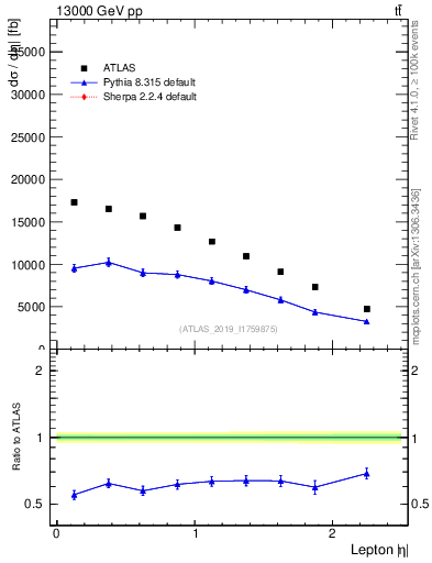 Plot of l.eta in 13000 GeV pp collisions