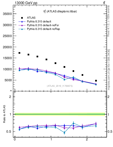 Plot of l.eta in 13000 GeV pp collisions