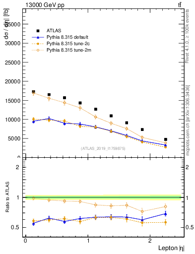 Plot of l.eta in 13000 GeV pp collisions