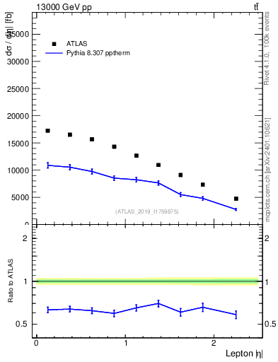 Plot of l.eta in 13000 GeV pp collisions