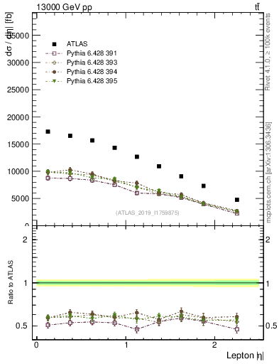 Plot of l.eta in 13000 GeV pp collisions