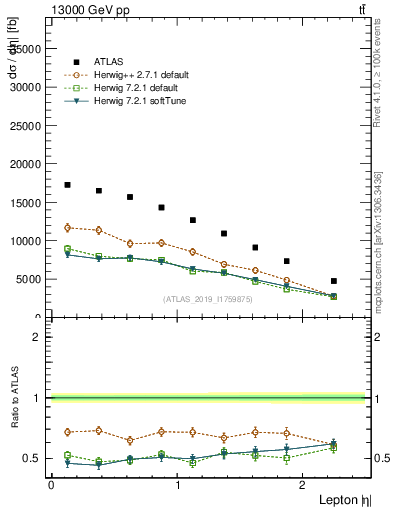Plot of l.eta in 13000 GeV pp collisions