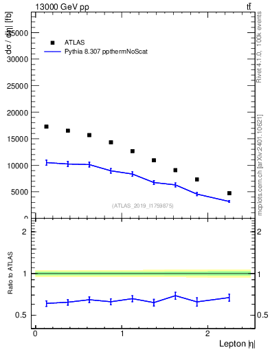 Plot of l.eta in 13000 GeV pp collisions