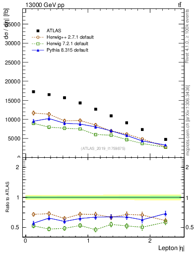 Plot of l.eta in 13000 GeV pp collisions