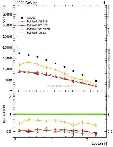 Plot of l.eta in 13000 GeV pp collisions