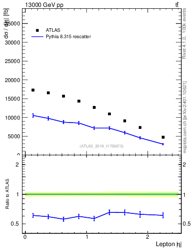 Plot of l.eta in 13000 GeV pp collisions