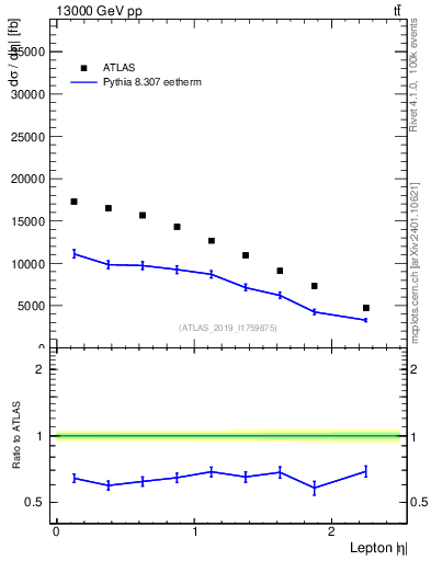 Plot of l.eta in 13000 GeV pp collisions