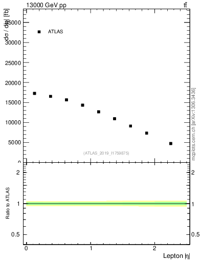 Plot of l.eta in 13000 GeV pp collisions