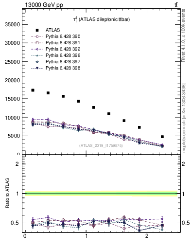 Plot of l.eta in 13000 GeV pp collisions