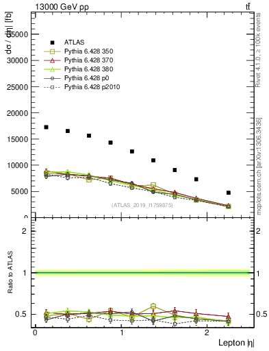 Plot of l.eta in 13000 GeV pp collisions