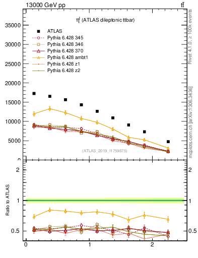 Plot of l.eta in 13000 GeV pp collisions