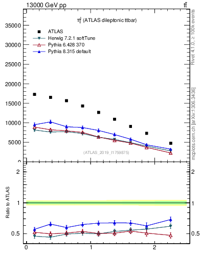 Plot of l.eta in 13000 GeV pp collisions