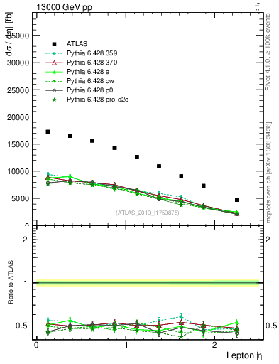 Plot of l.eta in 13000 GeV pp collisions