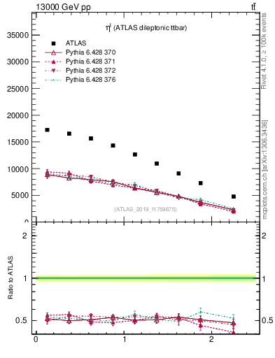 Plot of l.eta in 13000 GeV pp collisions