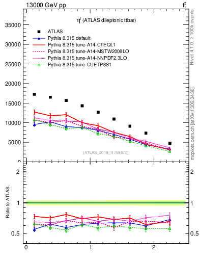 Plot of l.eta in 13000 GeV pp collisions