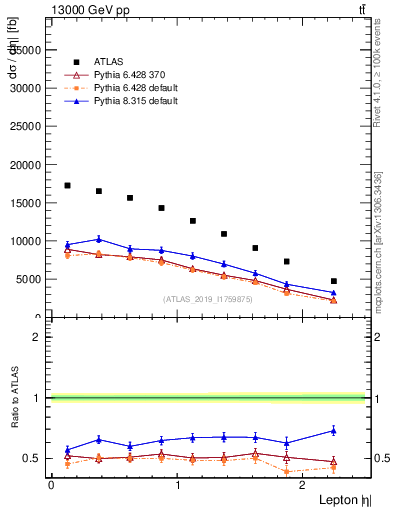 Plot of l.eta in 13000 GeV pp collisions