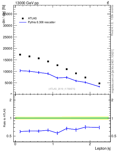 Plot of l.eta in 13000 GeV pp collisions