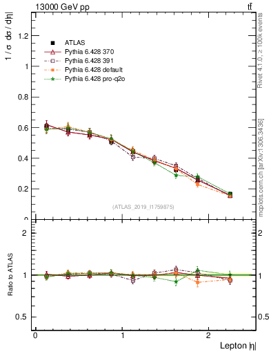 Plot of l.eta in 13000 GeV pp collisions