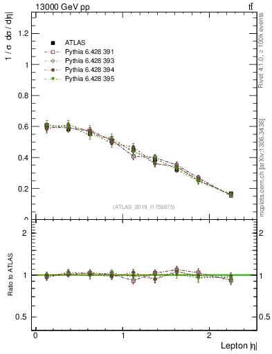 Plot of l.eta in 13000 GeV pp collisions