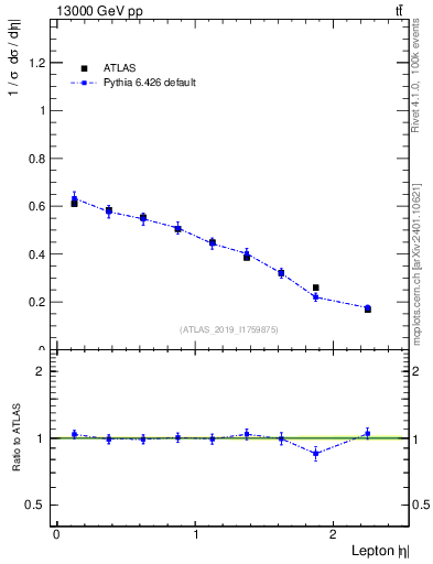 Plot of l.eta in 13000 GeV pp collisions